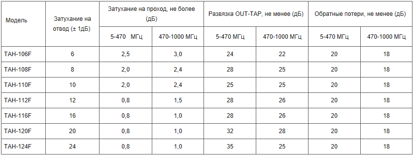 Затухание ответвителей. Ответвитель абонентский tah 420f схема вскрытый. Затухание сигнала в кабеле. Затухание линии связи. Затухание радиоволн в атмосфере.