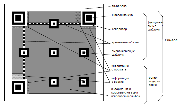 Страуктура QR-кода