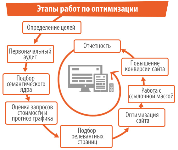 seo продвижение товаров