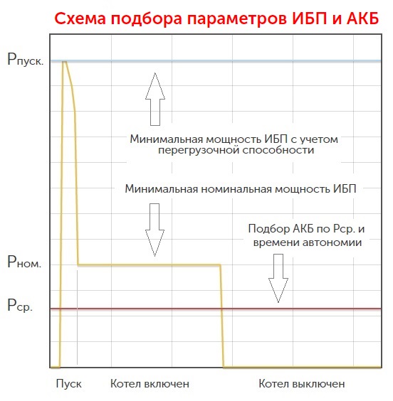 ИБП для газовых котлов: купить блоки бесперебойного питания в Москве