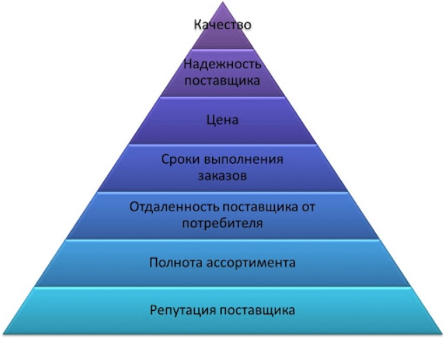 Ключевые критерии выбора партнера