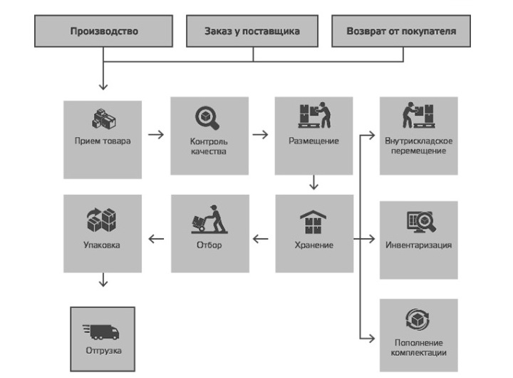 Основные складские процессы 