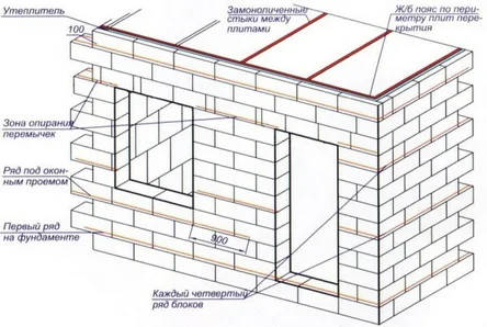 Схема армирования постройки из газобетона