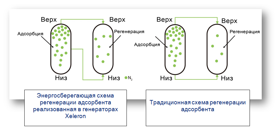 Конструктивные особенности модульного генератора азота