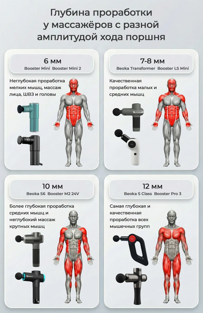 Глубина массажа разных перкуссионных массажёров