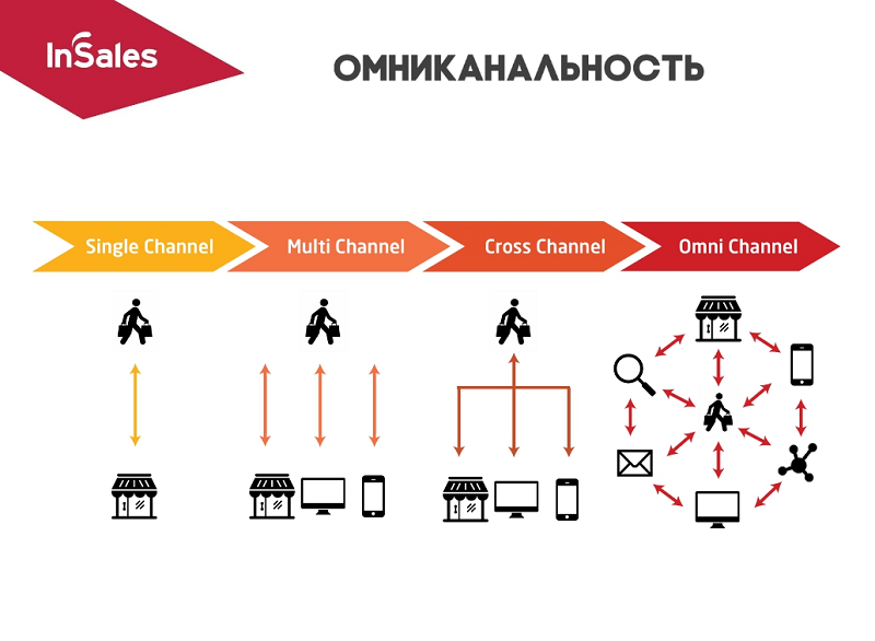 омниканальность InSales