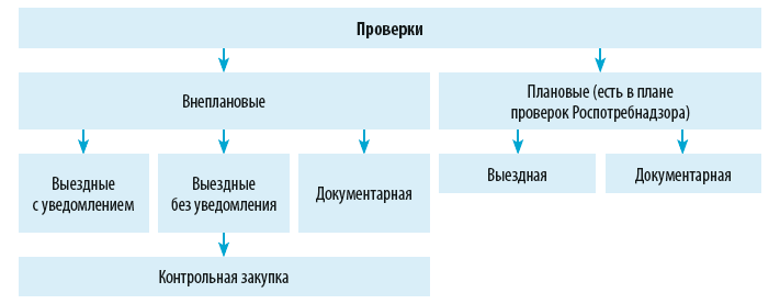 Виды проверок 