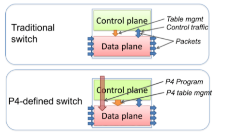 picture shows the difference between a traditional switch and a P4 programmable switch: