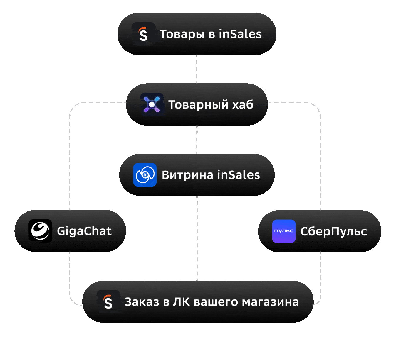 Схема работы Товарного Хаба