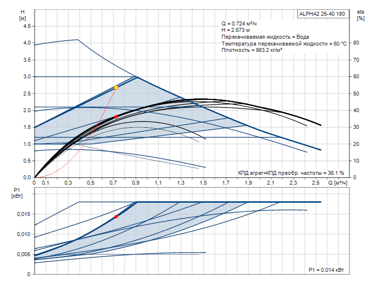 Расходно-напорные характеристики Grundfos Alpha2 25-60