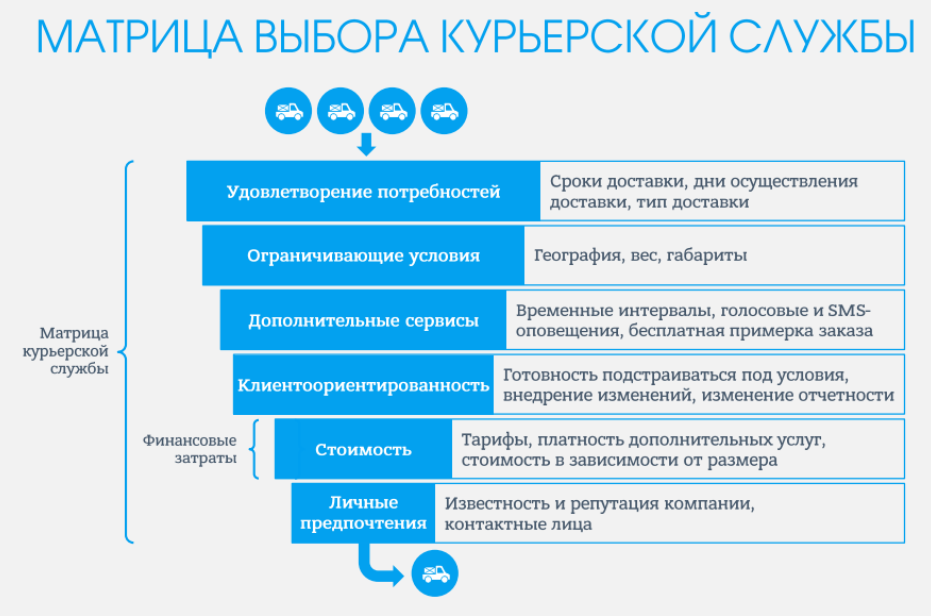 Бизнес план курьерская доставка на автомобиле образец