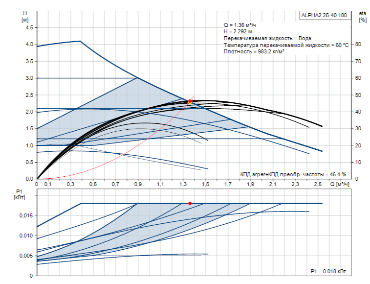 Расходно-напорные характеристики Grundfos Alpha2 25-40