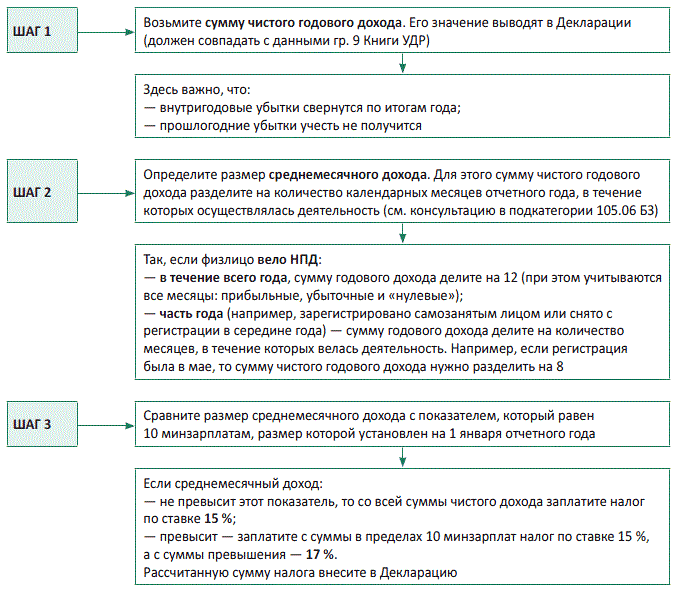 Как сняться с самозанятости через мой налог