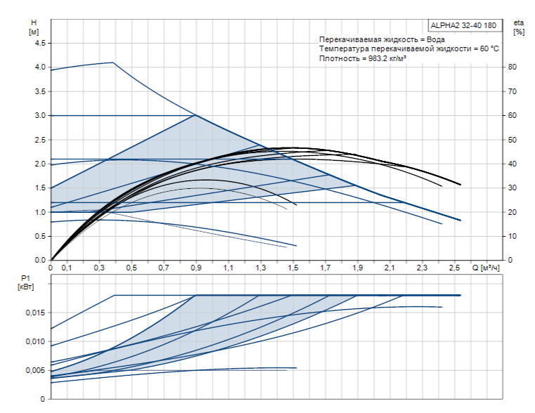 Расходно-напорные характеристики Grundfos Alpha2 32-40