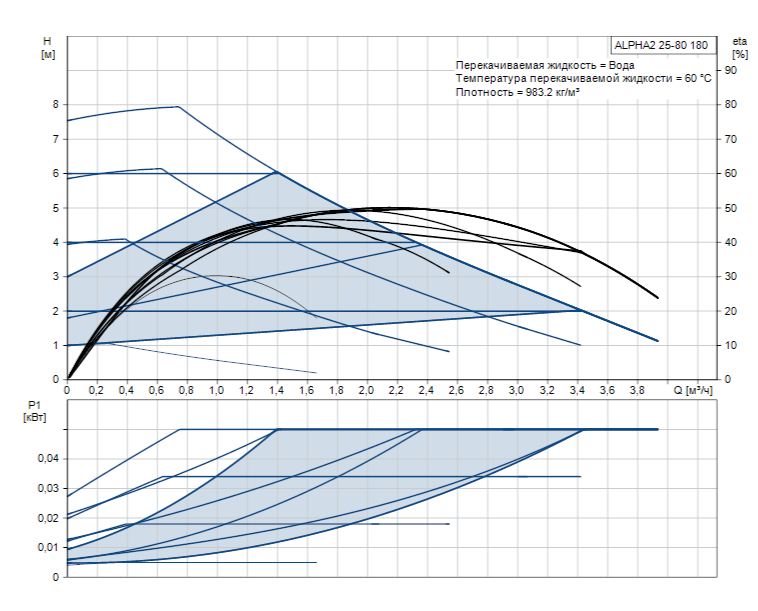 Расходно-напорные характеристики Grundfos Alpha2 25-80