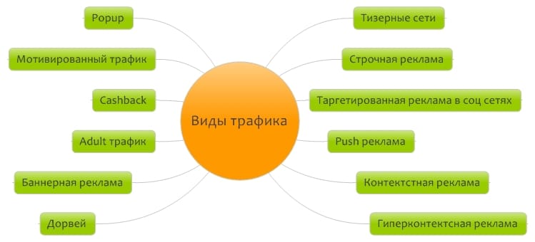 виды трафика