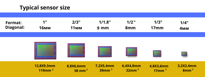Размер 7 1 8. Матрица 2/3 дюйма кроп фактор. Размер матрицы 1" 1/2.3" видеокамер Sony. Размеры датчика CMOS типа 1.0. CMOS:1/1.8 размер матрицы.