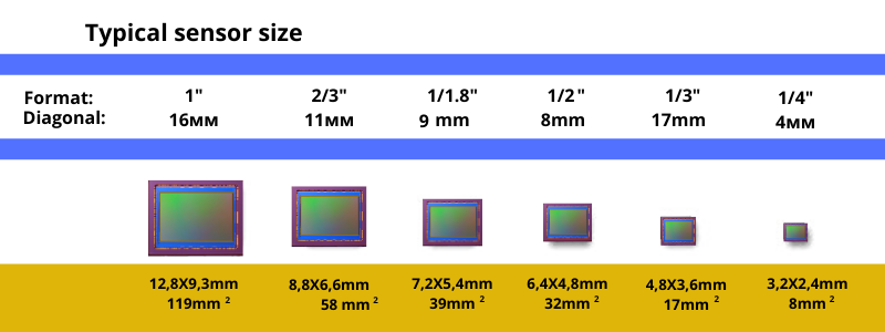 Какой сенсор. Матрица 2/3 дюйма кроп фактор. Сенсоры Sony IMX таблица. Размер матрицы 1" 1/2.3" видеокамер Sony. Размеры датчика CMOS типа 1.0.