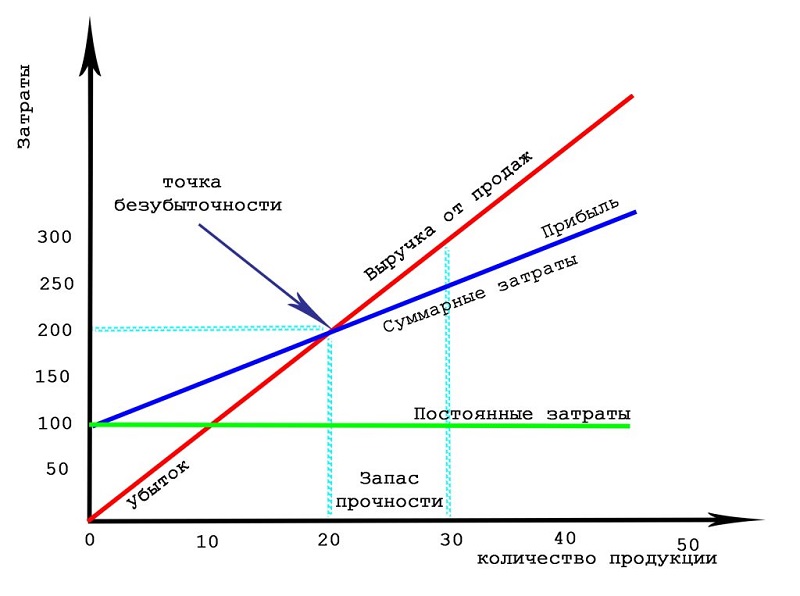 анализ расчет точки безубыточности 