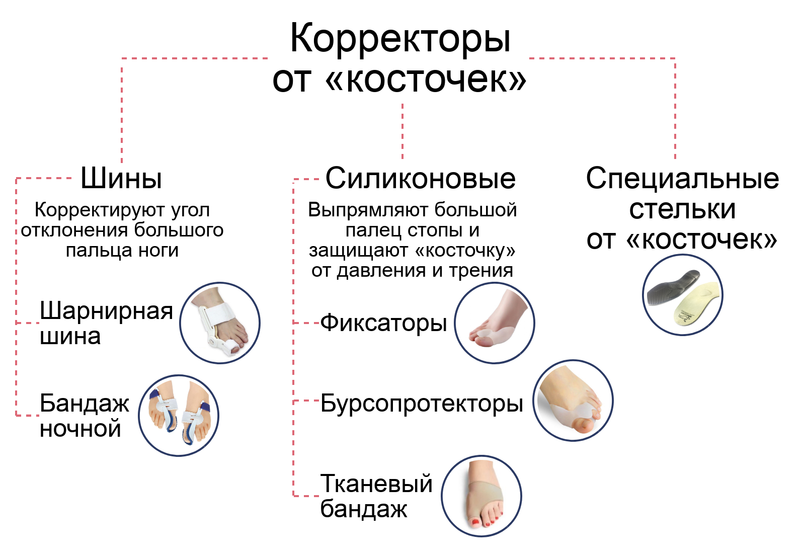 Как убрать косточку на большом пальце ноги? - aikimaster.ru
