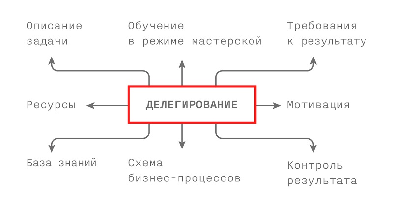 делегирование 