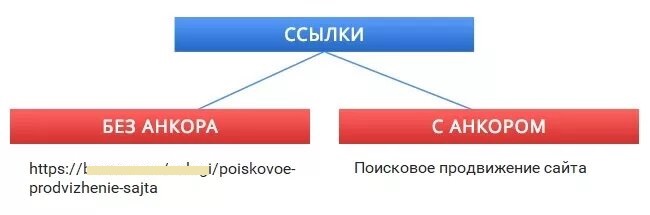 Без ссылки. Анкорные и безанкорные ссылки что это. Анкорная ссылка пример. Примеры анкоров в тексте. Анкор ссылки это.