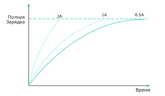 Максимальный Зарядный Ток 2A
