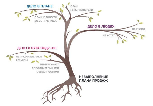 Почему менеджеры не выполняют план продаж 