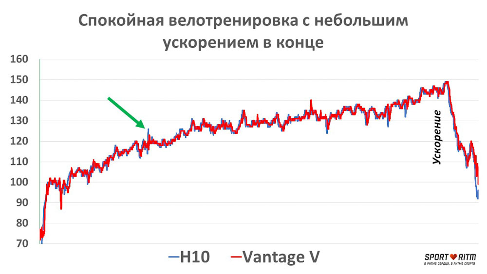 График сравнения пульса на Polar H10 и Pоlar Vantage V