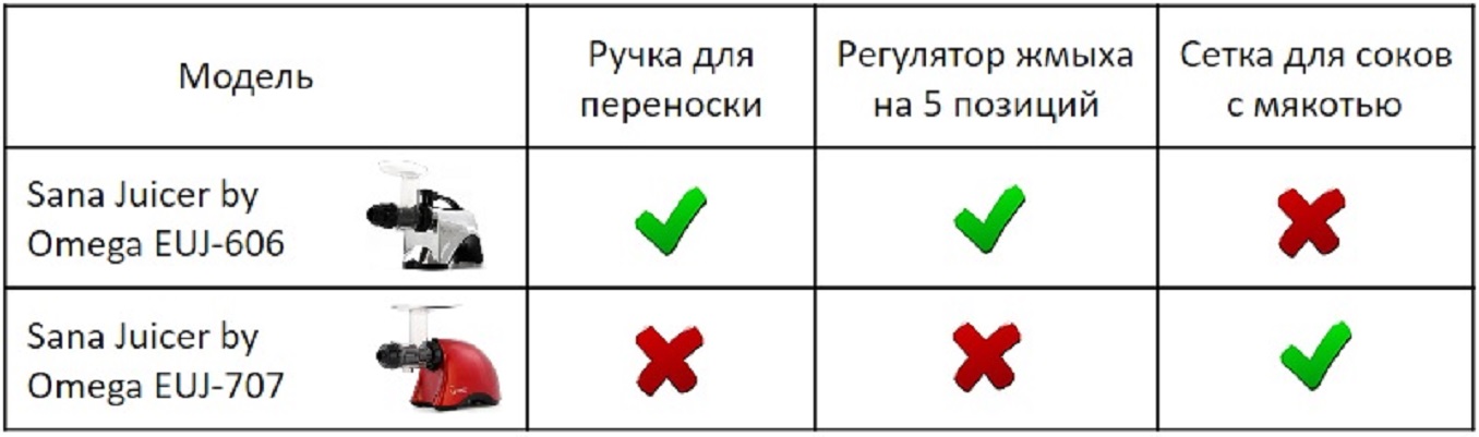 Отличия соковыжималки Sana by Omega 606 от модели 707