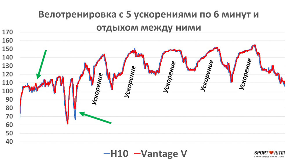 График сравнения пульса на Polar H10 и Pоlar Vantage V