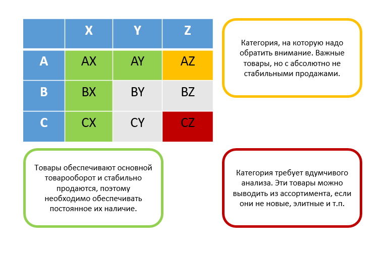 Позиция a c a b. Матрица АВС И xyz-анализа. Матрица результатов ABC анализа. Xyz-анализ ассортимента. Матрица совмещения ABC И xyz анализа.