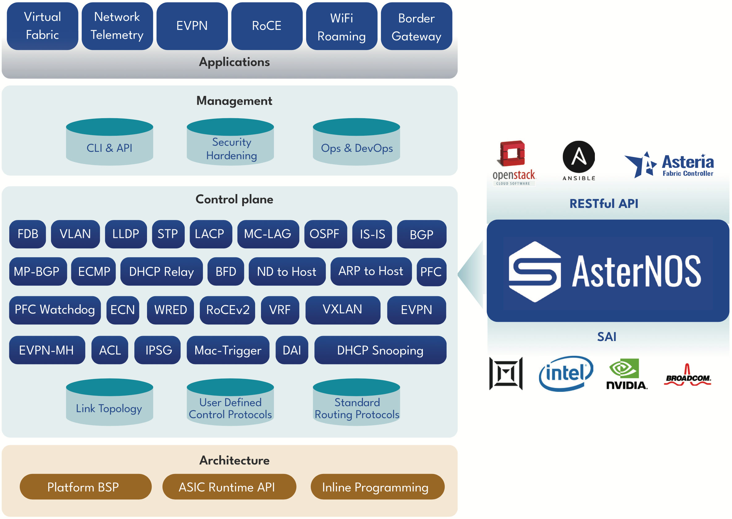 AsterNOS features