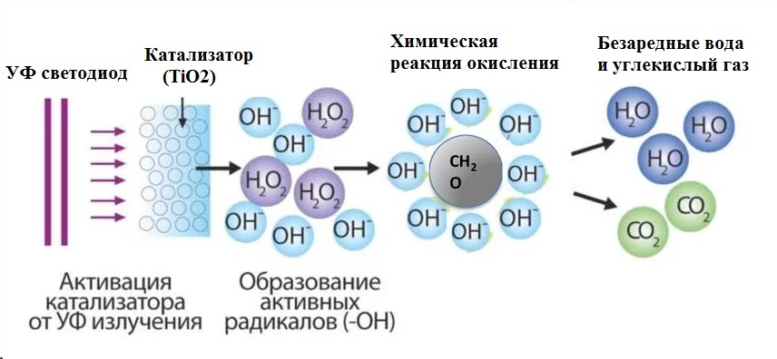 Фотокаталитический обеззараживатель