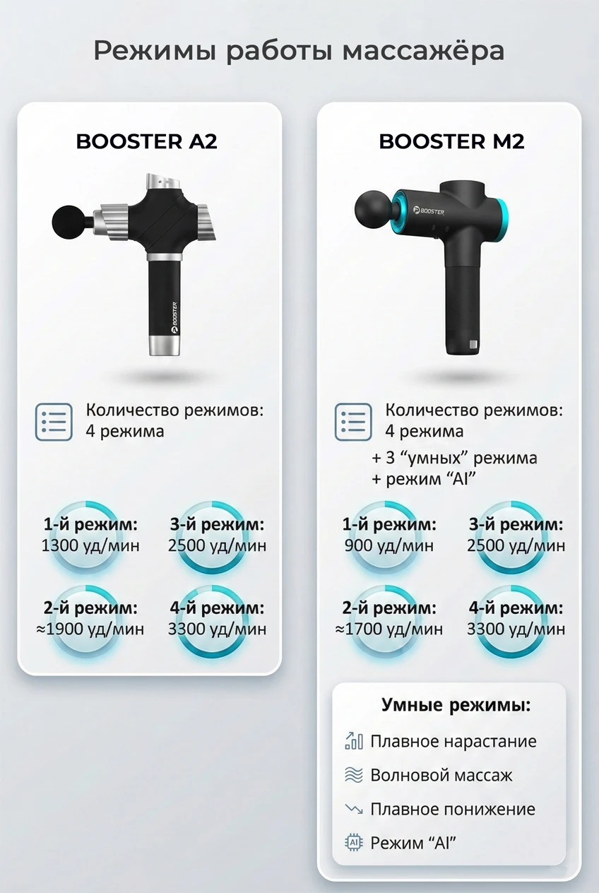 Сравнение режимов работы Booster A2 и Booster M2