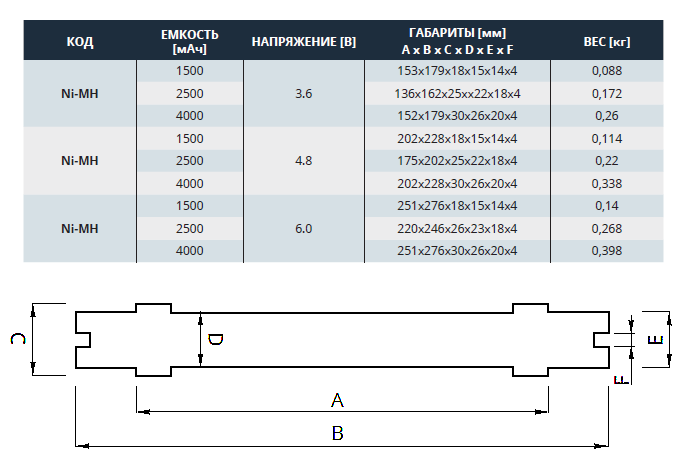 Технические характеристики Ni-MH аккумуляторов для аварийных светильников 