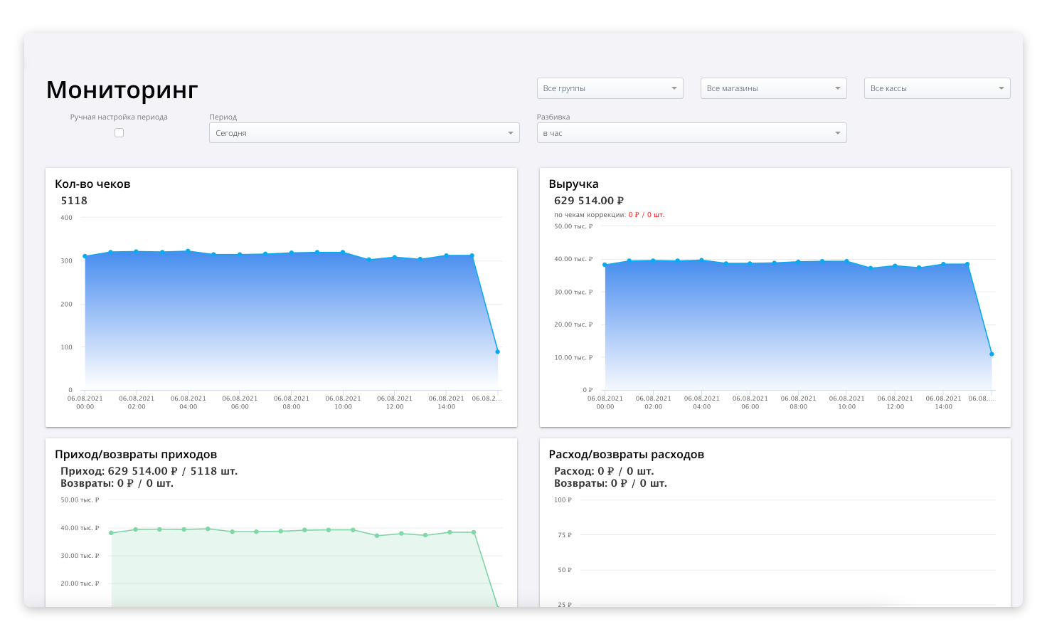 Такую статистику по продажам удобно анализировать
