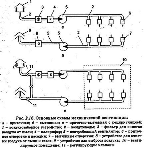 подробная схема всех видов вентиляции