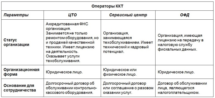 Сравнение полномочий новых сервисных центров и старых ЦТО