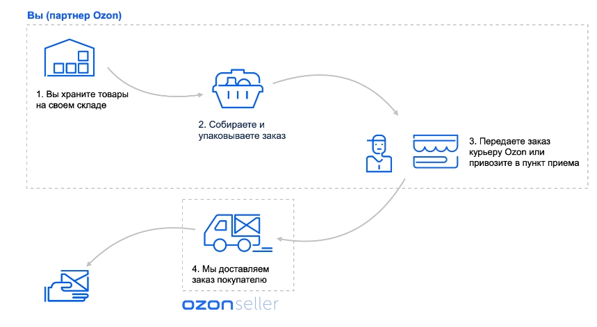 Принципы работы FBS на примере Ozon