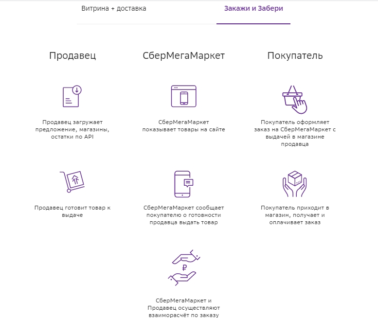 Схема продаж fbs