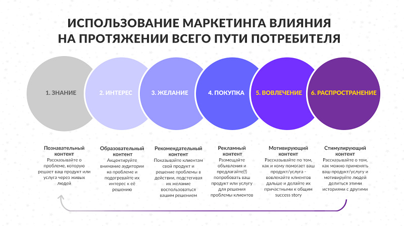 маркетинг влияния 