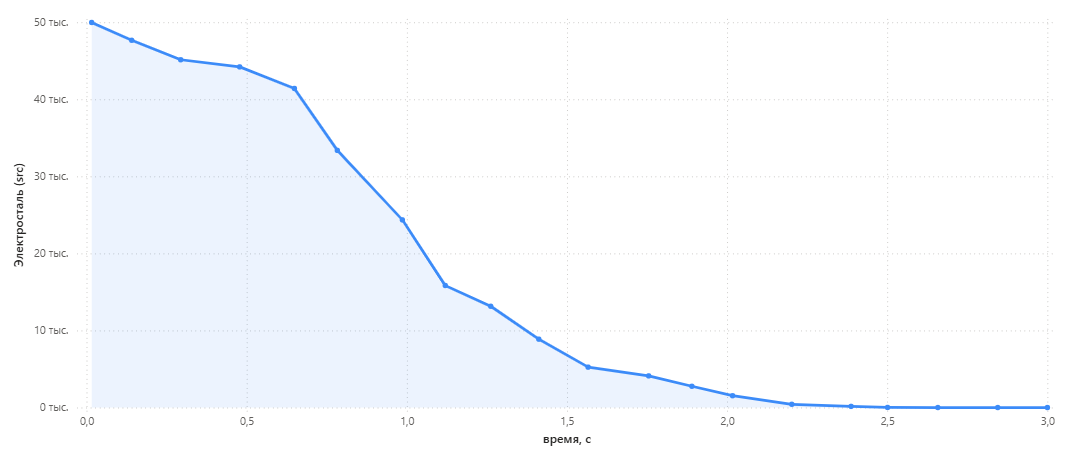 лимиты с Электростали на первые 3 секунды после их появления (ед. товара)