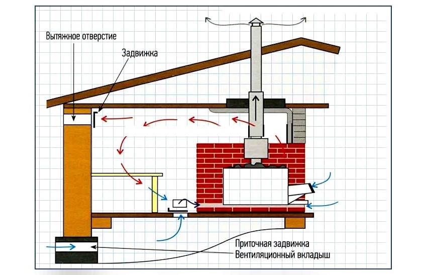 Вентиляция в бане своими руками - схемы устройства, разновидности, рекомендации