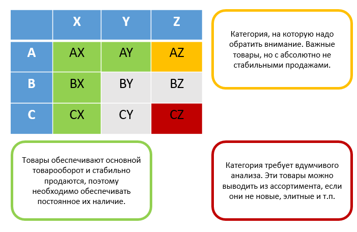 Матрица: XYZ-анализ продаж