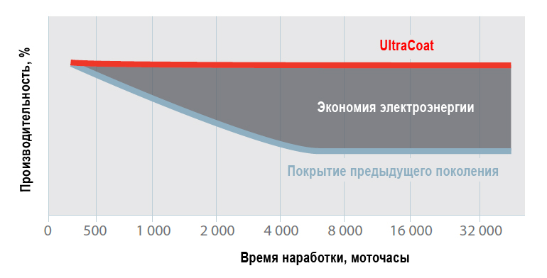 Компрессор Xeleron KDOF