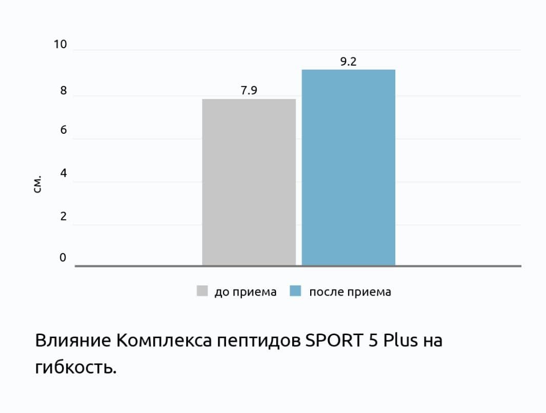 Клинические исследования пептидов СПРОРТ 5 Плюс®