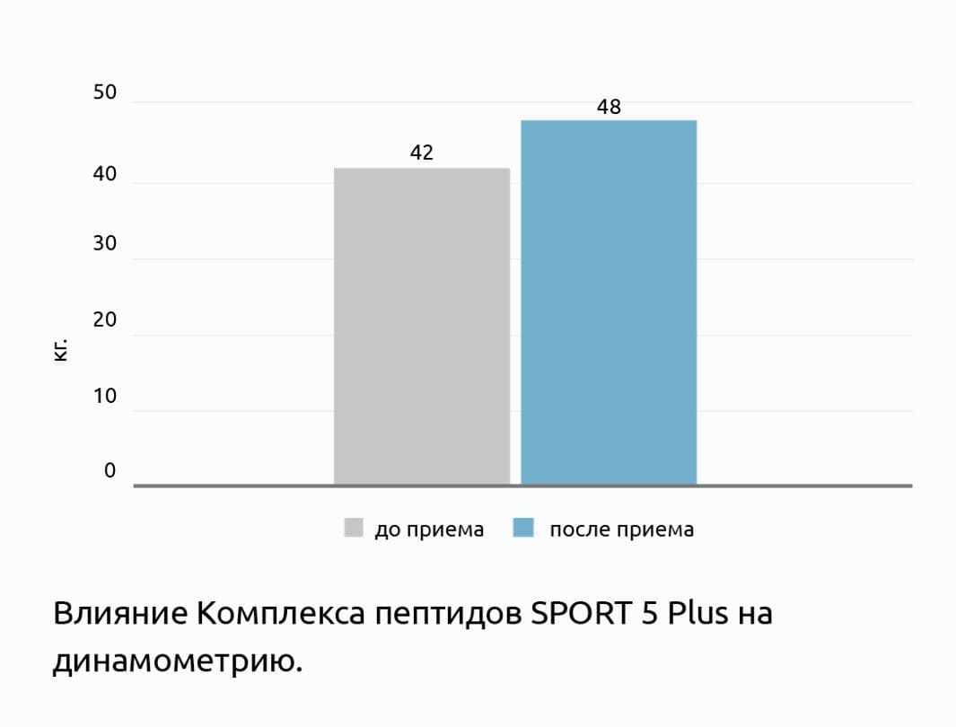 Клинические испытания пептидов СПРОРТ 5 Плюс®