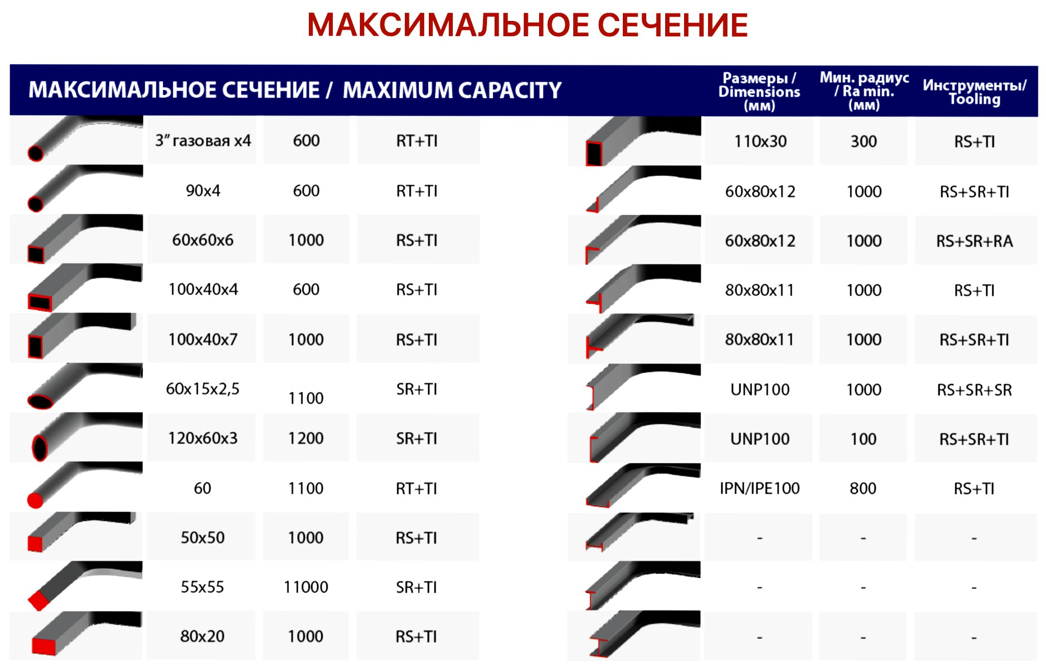 Таблица максимальных сечений профилей - для профилегиба с ЧПУ