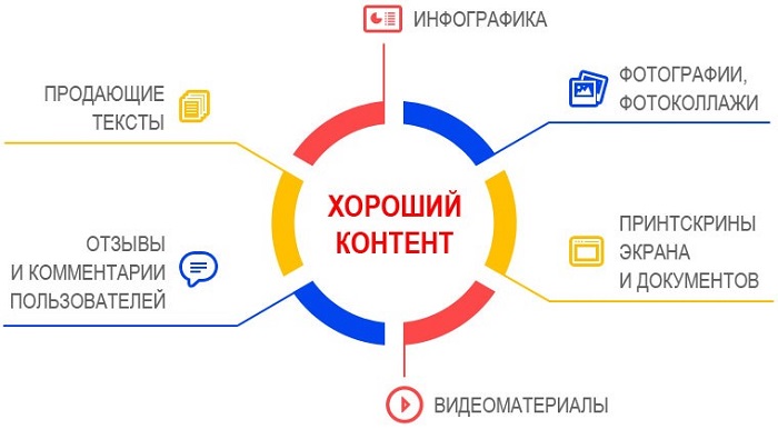 Составляющие хорошего контента